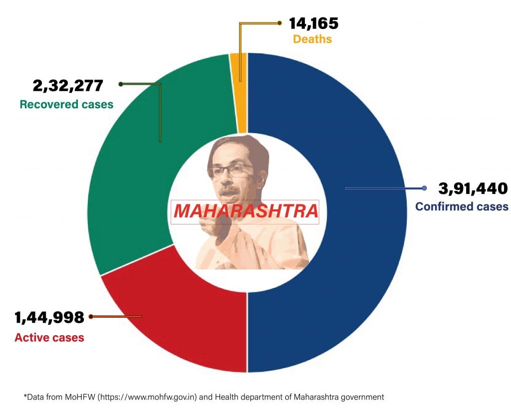 Daily Covid tracker. Maharashtra stats on 29 July