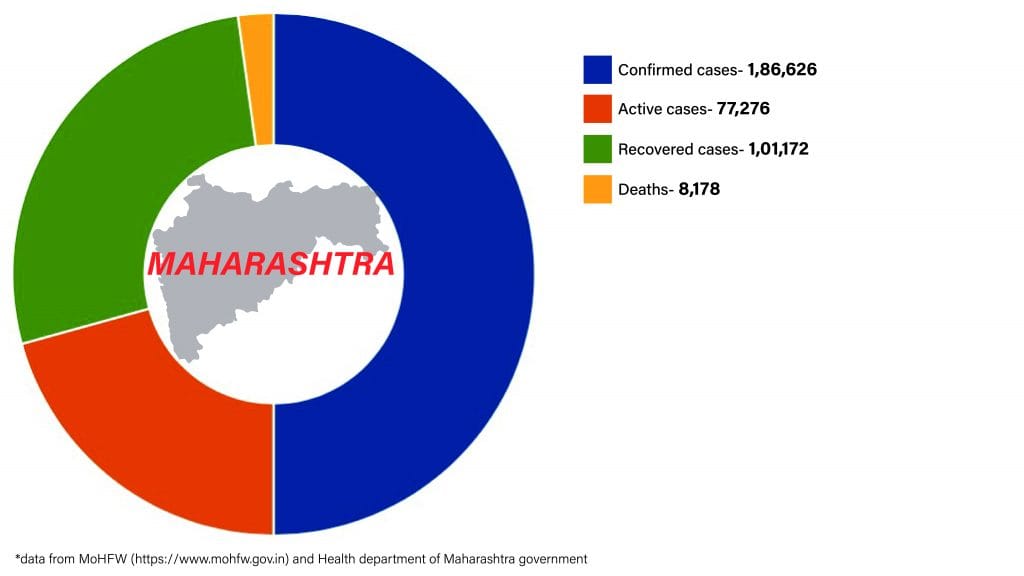 Daily Covid tracker. Maharashtra stats on 3 July
