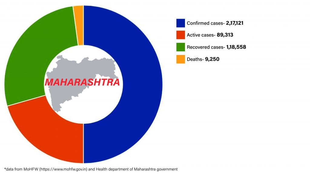 Daily Covid tracker. Maharashtra stats on 8 July