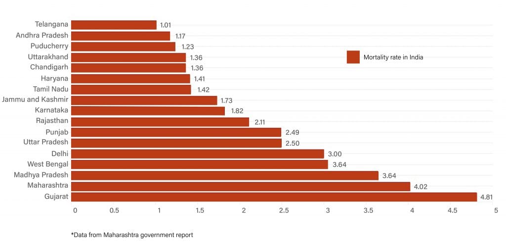Daily Covid tracker. Mortality rate on 14 July