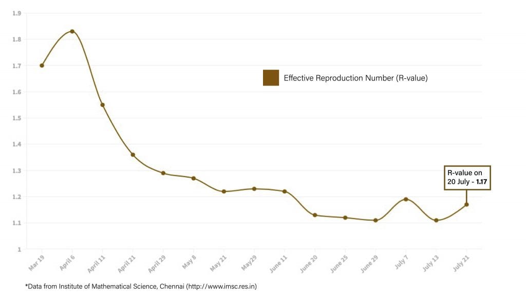 Daily Covid tracker. R value on 20 July