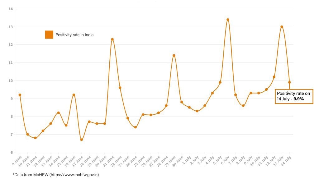 Daily Covid tracker. Positivity rate on 14 July