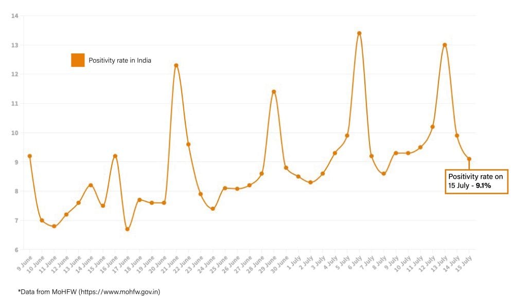 Daily Covid tracker. Positivity rate on 15 July