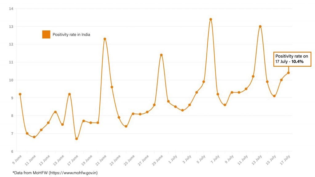 Daily Covid tracker. Positivity rate on 17 July