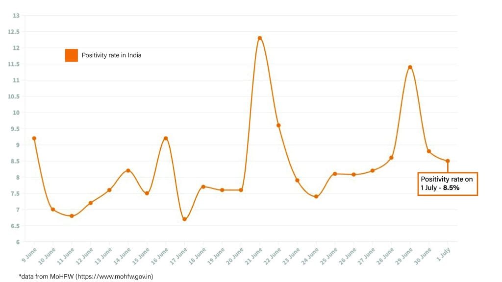 Daily Covid tracker. Positivity rate on 1 July