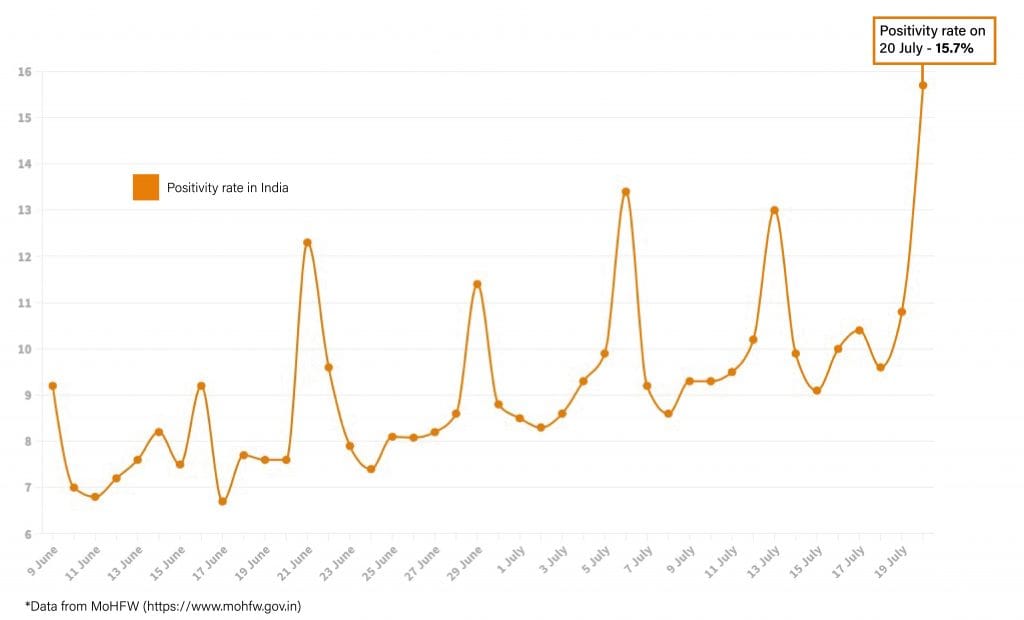 Daily Covid tracker. Positivity rate on 20 July