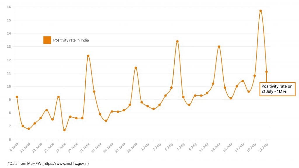 Daily Covid tracker. Positivity rate on 20 July