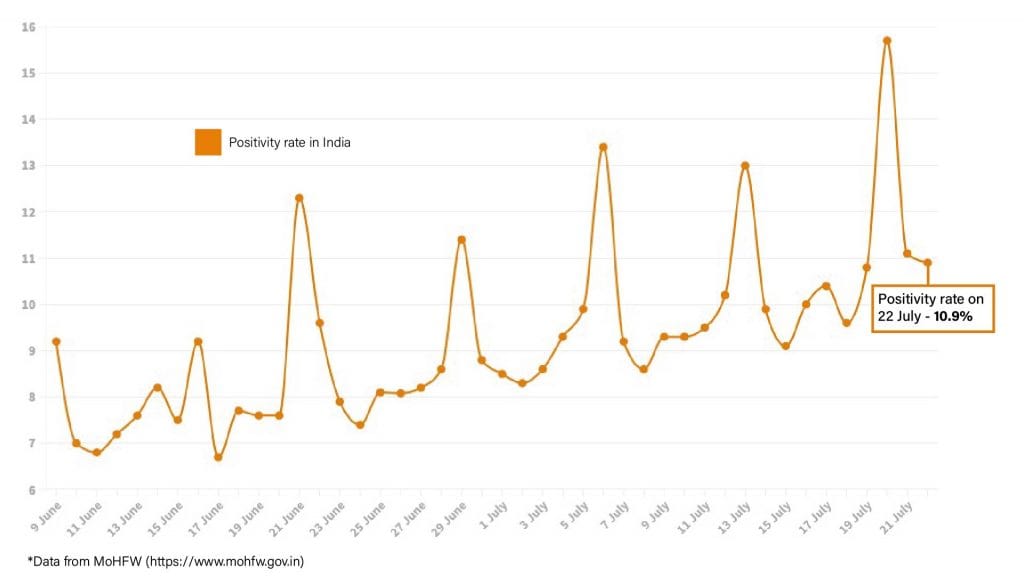 Daily Covid tracker. Positivity rate on 22 July
