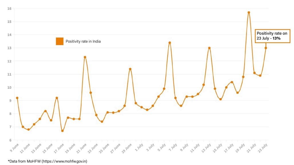 Daily Covid tracker. Positivity rate on 23 July