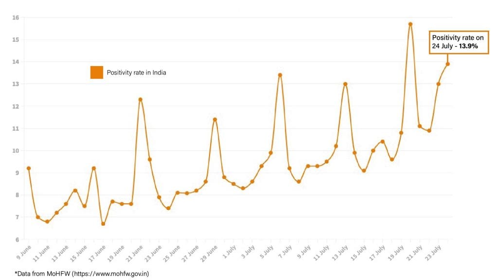 Daily Covid tracker. Positivity rate on 24 July