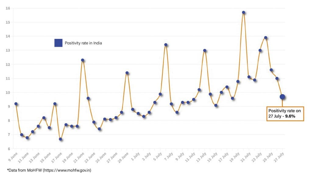 Daily Covid tracker. Positivity rate on 27 July