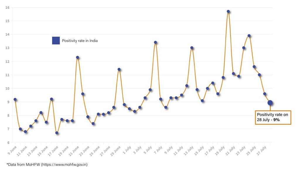 Daily Covid tracker. Positivity rate on 28 July