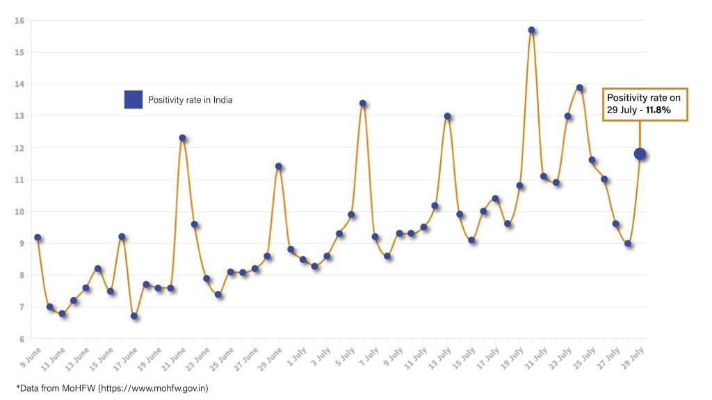 Daily Covid tracker. Positivity rate on 29 July