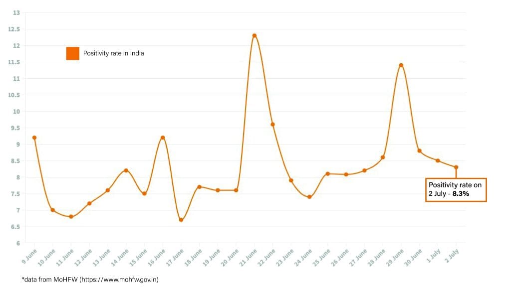 Daily Covid tracker. Positivity rateon 2 July