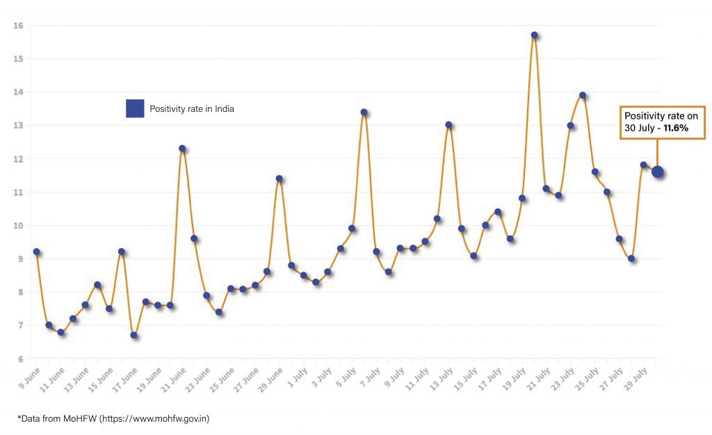 Daily Covid tracker. Positivity rate on 30 July