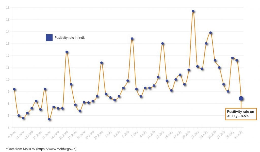 Daily Covid tracker. Positivity rate on 31 July
