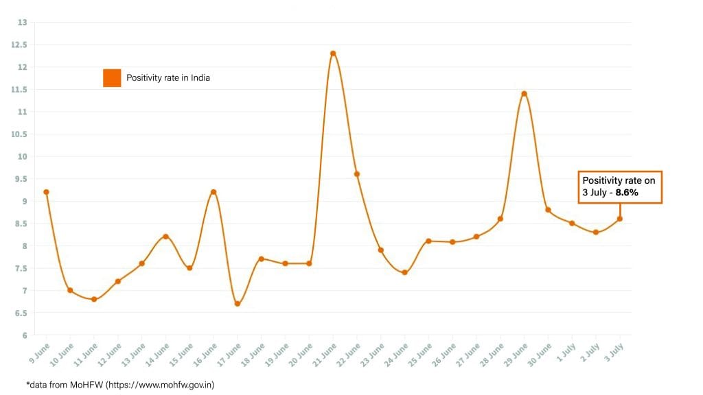 Daily Covid tracker. Positivity rate on 3 July