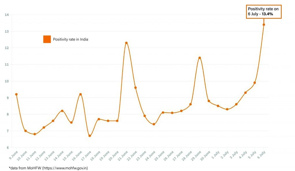 Daily Covid tracker. positivity rate on 6 July