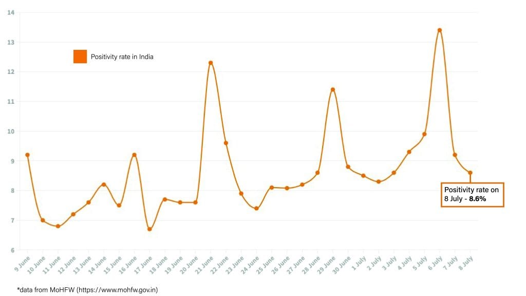 Daily Covid tracker. Positivity rate on 8 July