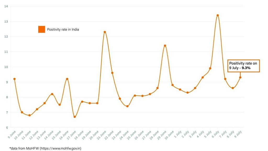 Daily Covid tracker. Positivity rate on 9 July