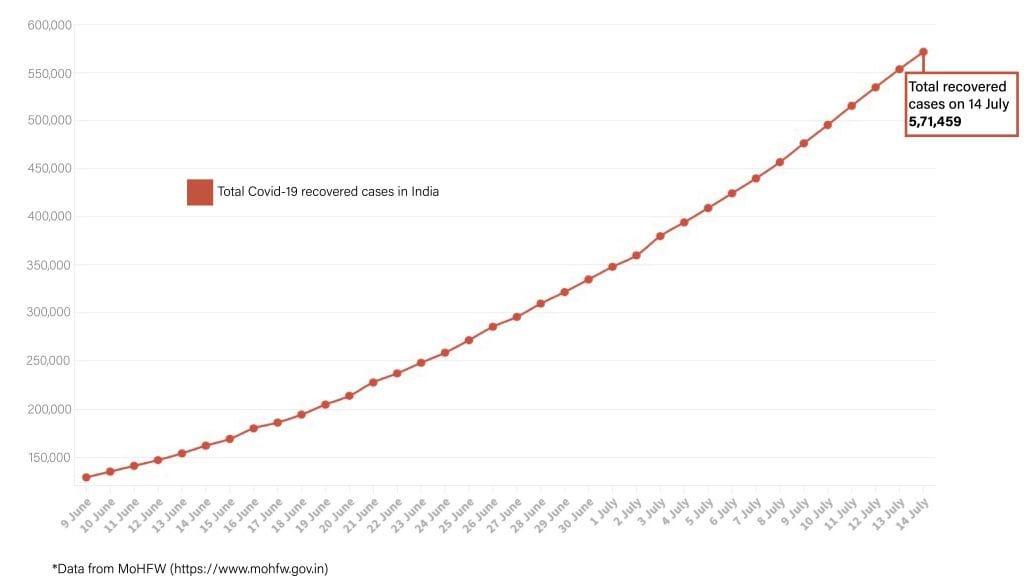 Daily Covid tracker. Recovered cases on 14 July