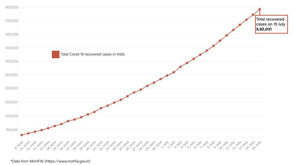 Daily Covid tracker. Recovered cases on 15 July