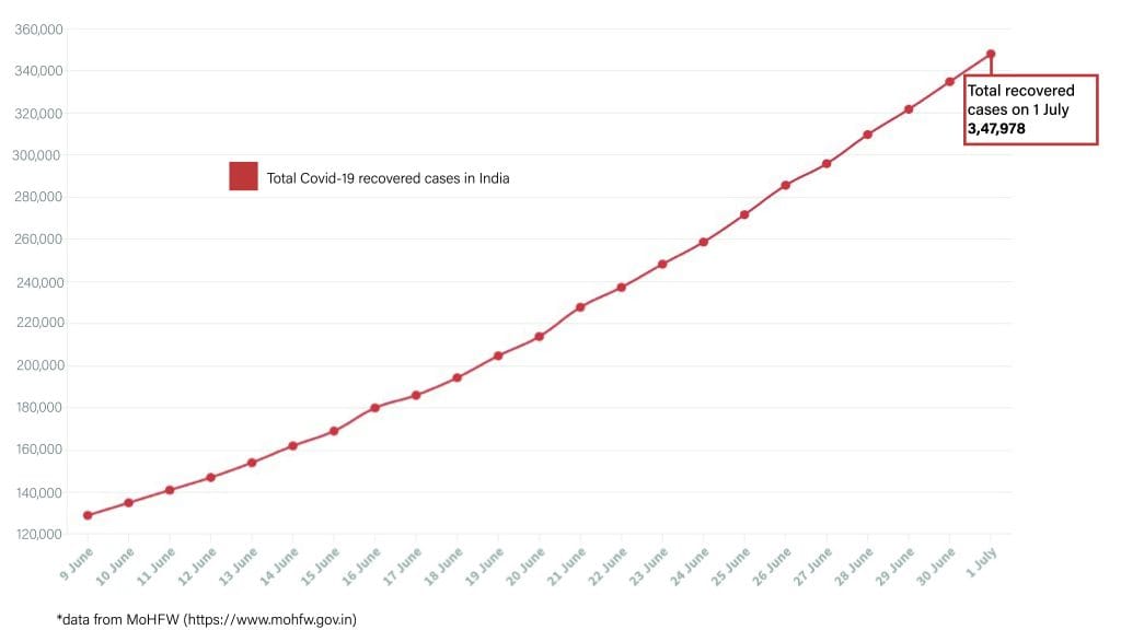 Daily Covid tracker. Recovered cases on 1 July