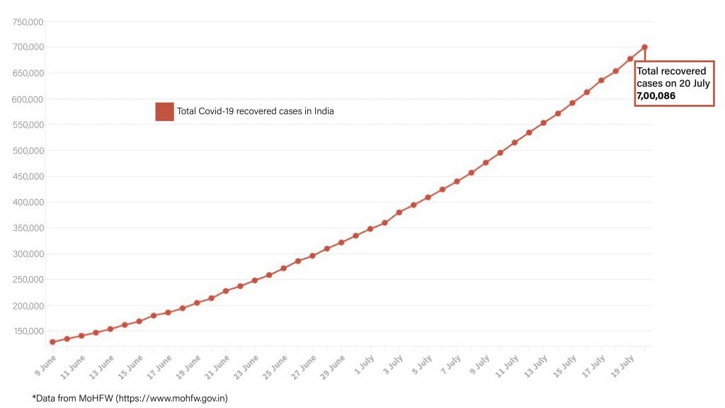Daily Covid tracker. Recovered cases on 20 July