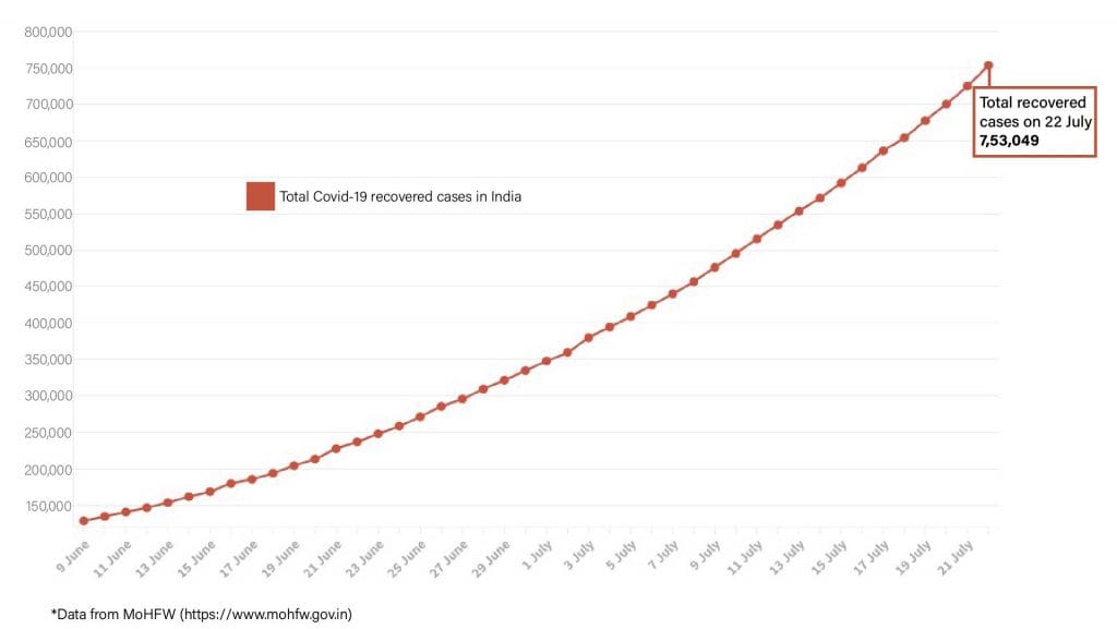 Daily Covid tracker. Recovered cases on 20 July