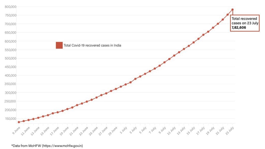 Daily Covid tracker. Recovered cases on 23 July
