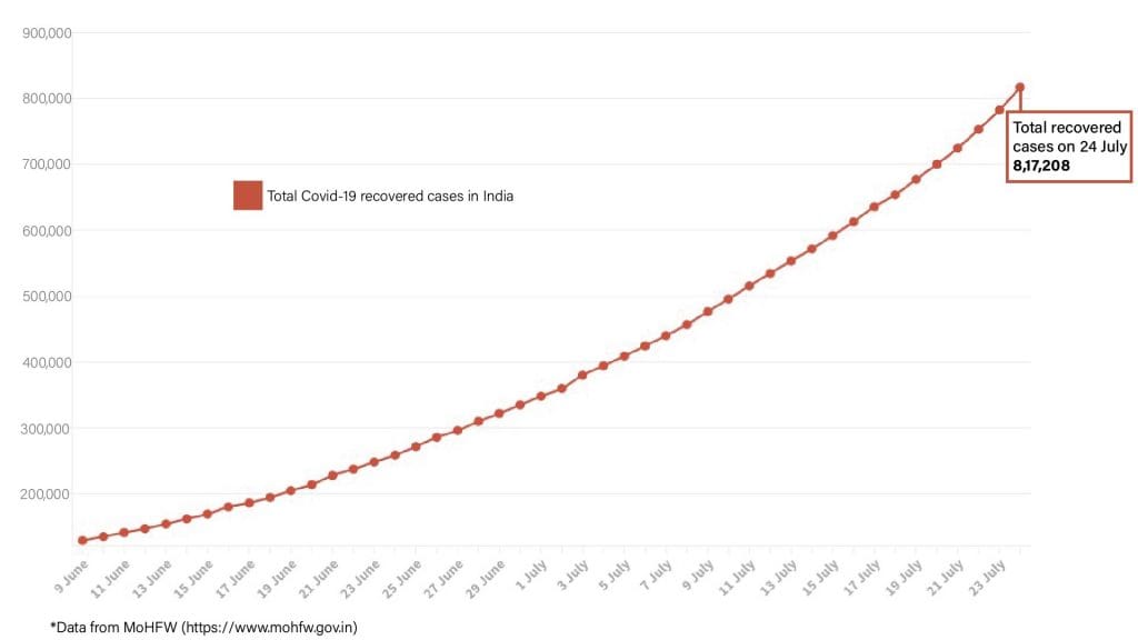Daily Covid tracker. Recovered cases on 24 July
