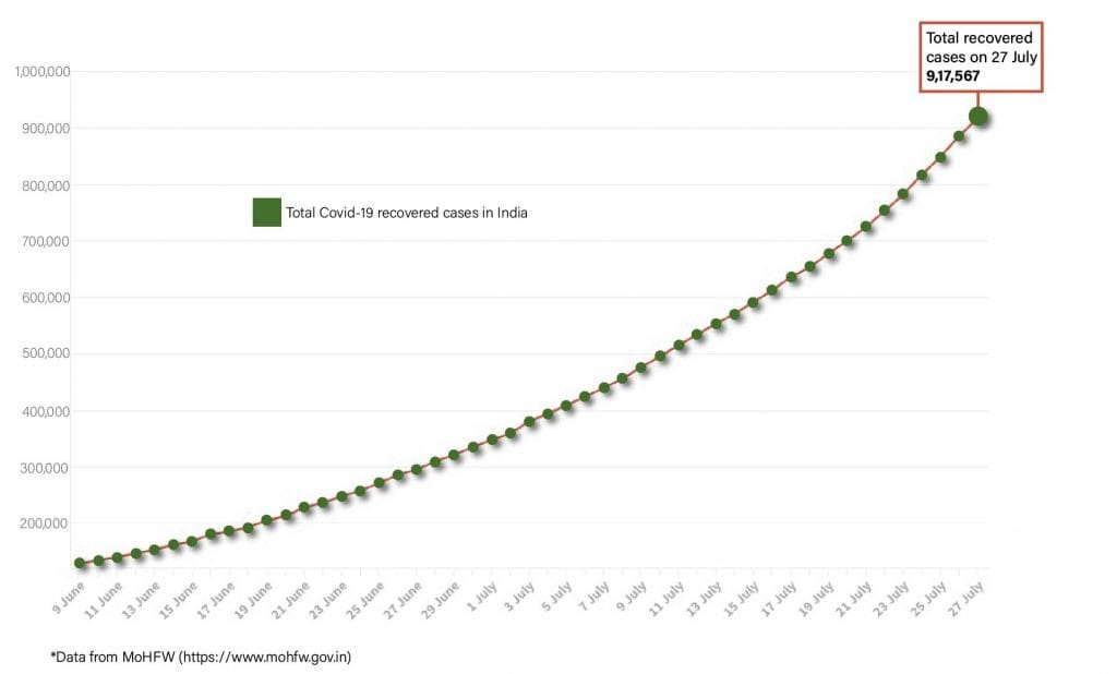 Daily Covid tracker. Recovered cases on 27 July
