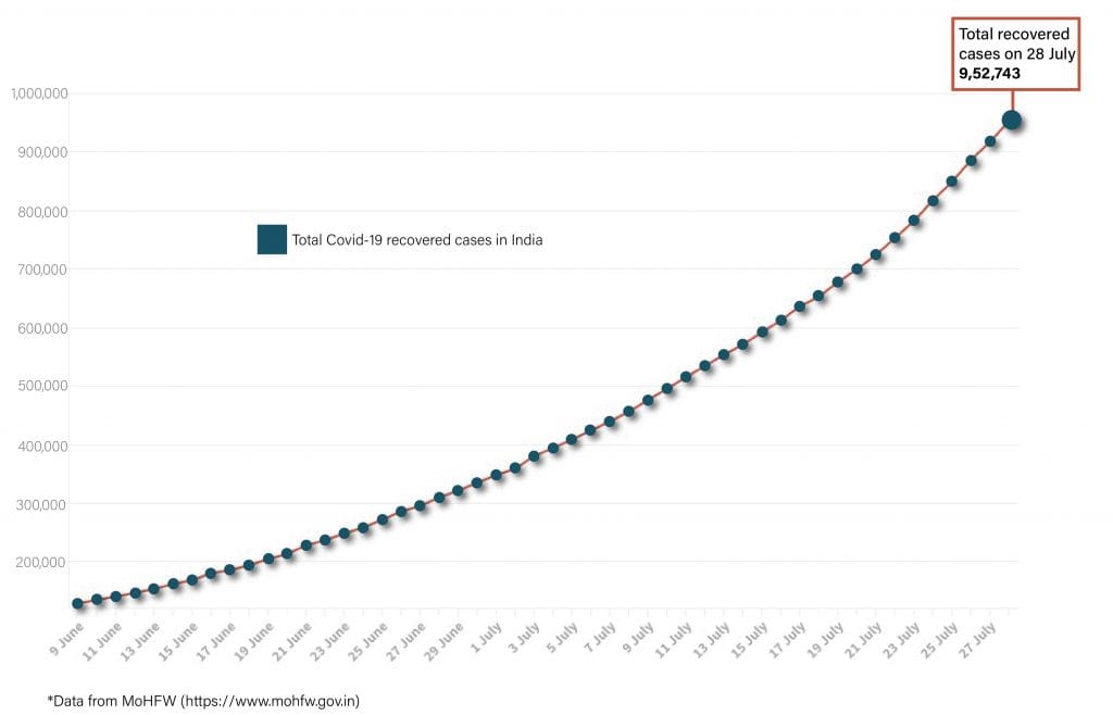Daily Covid tracker. Recovered cases on 28 July