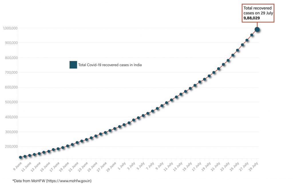 Daily Covid tracker. Recovered cases on 29 July