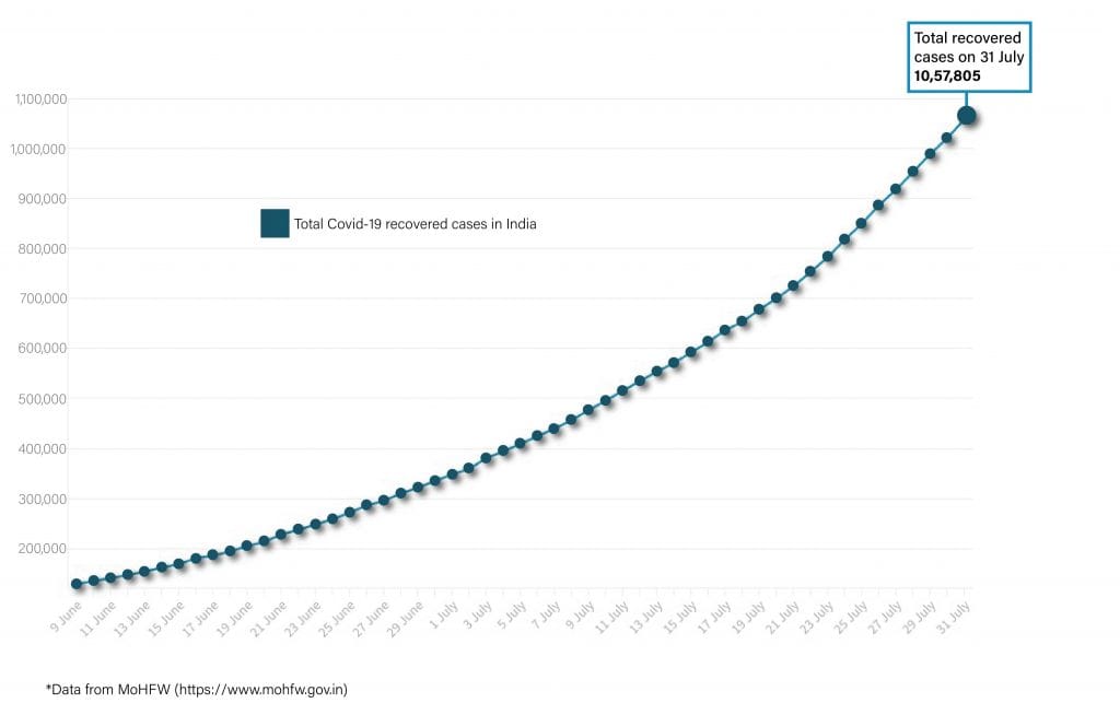 Daily Covid tracker. Recovered cases on 31 July
