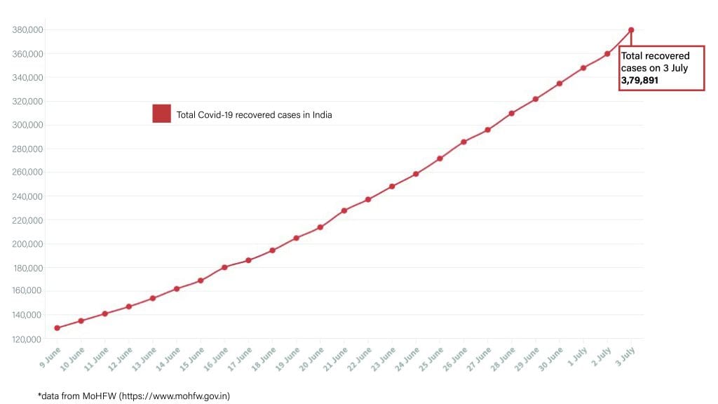 Daily Covid tracker. Recoveries on 3 July