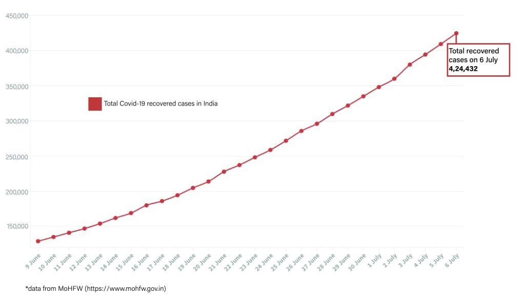 Daily Covid tracker. recovery rate on 6 July