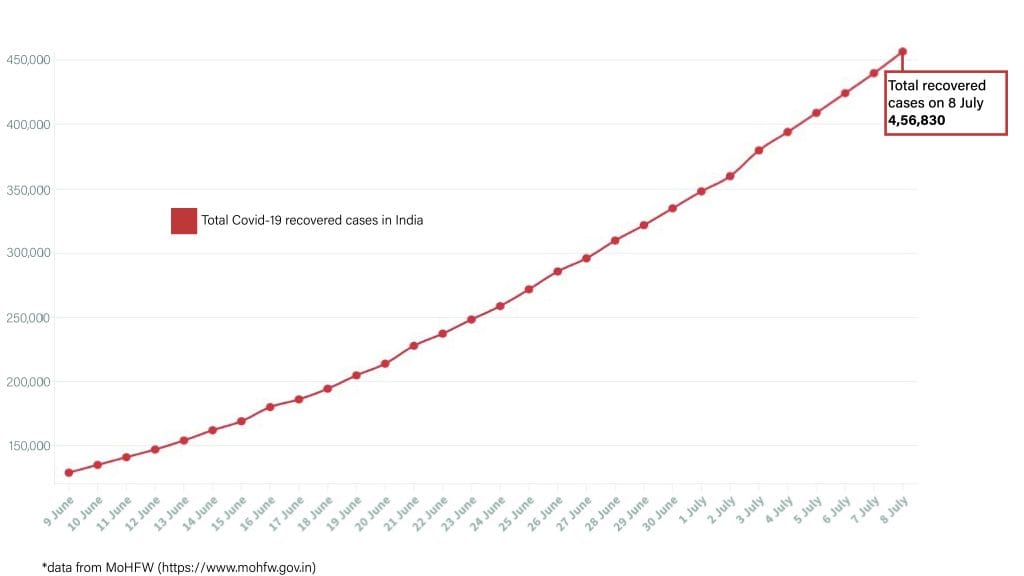 Daily Covid tracker. Recovered cases on 8 July