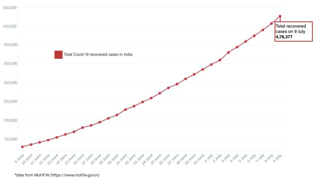 Daily Covid tracker. Recoveries on 9 July