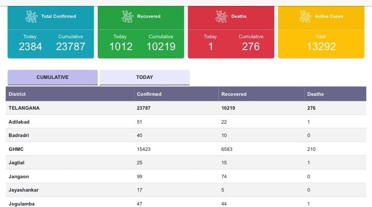 Telangana Covid-19 statistics dashboard | Screenshot 