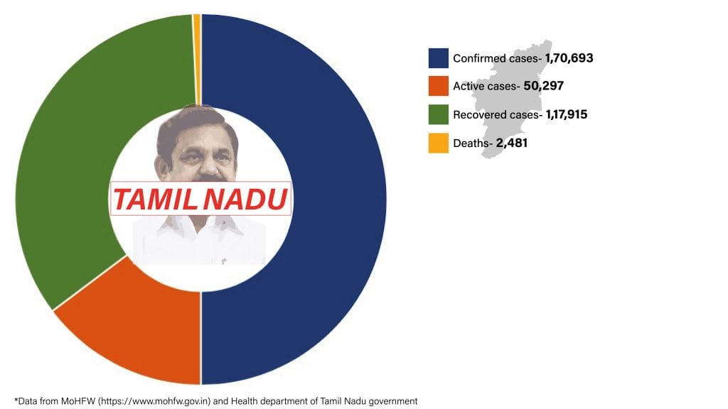 Daily Covid tracker. Tamil Nadu on 20 July