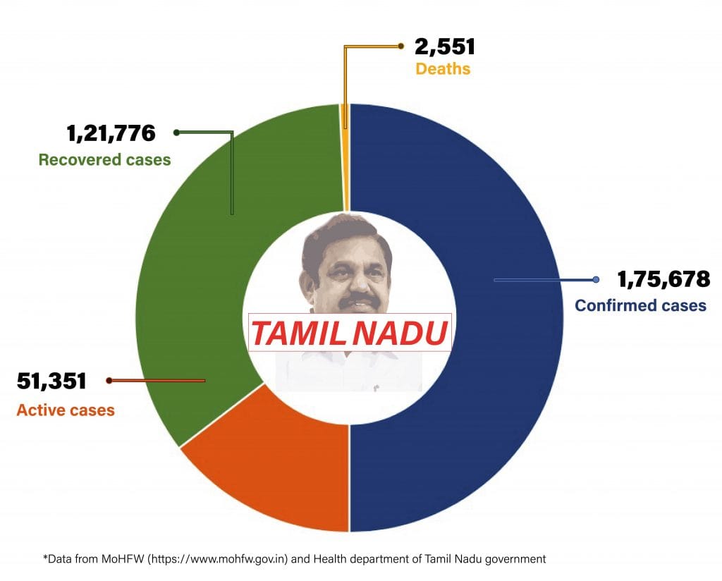 Daily Covid tracker. TN stats on 20 July