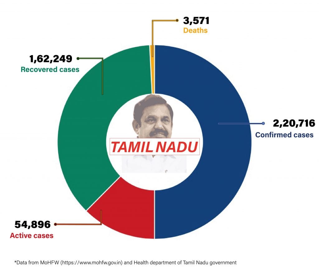 Daily Covid tracker. TN stats on 28 July