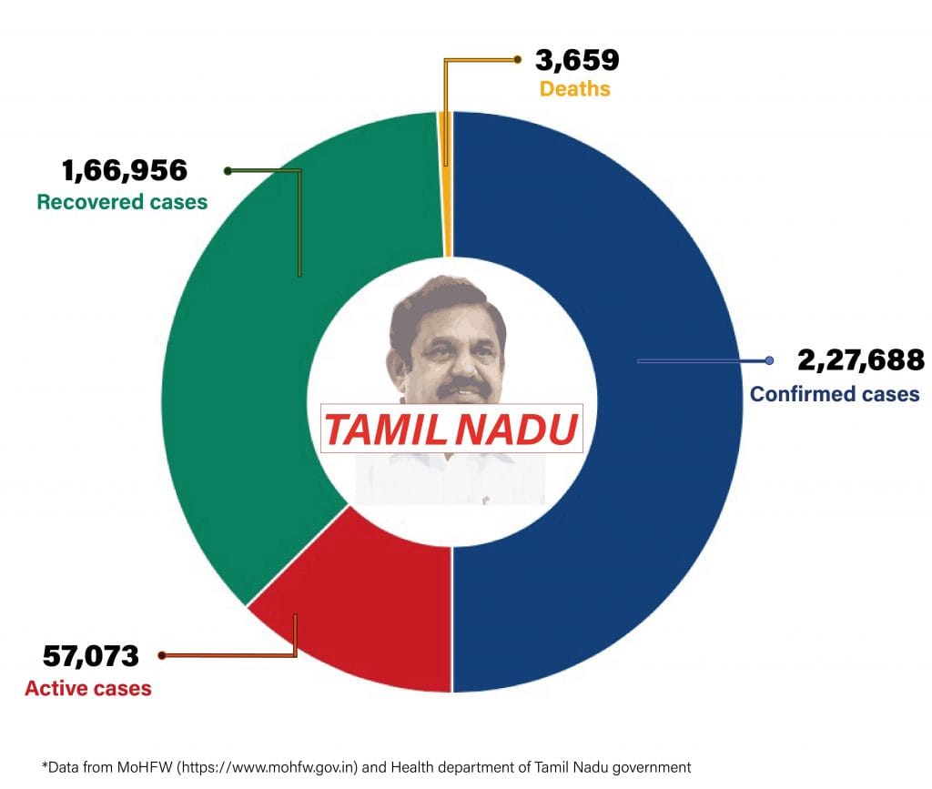 Daily Covid tracker. TN stats on 29 July