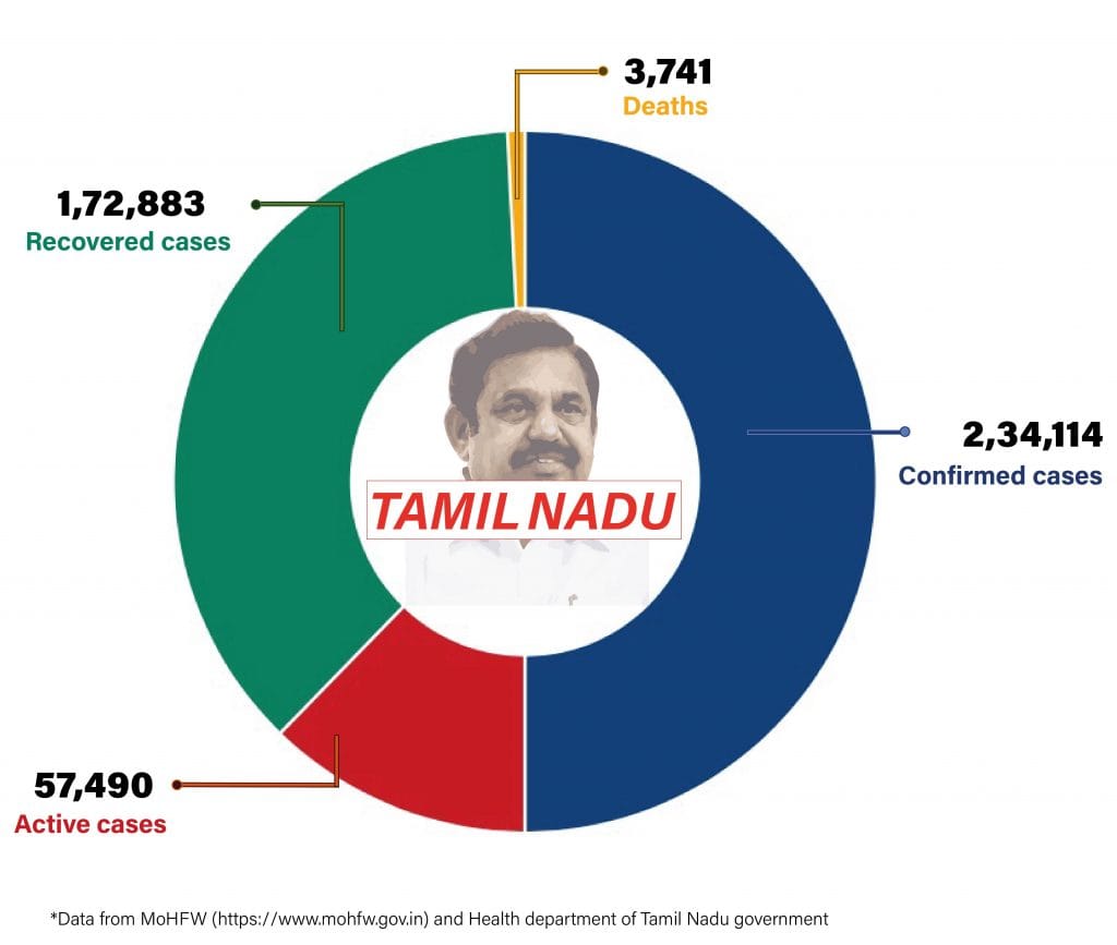 Daily Covid tracker. TN stats on 30 July