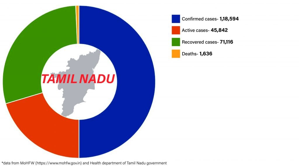 Daily Covid tracker. Tamil Nadu stats on 8 July