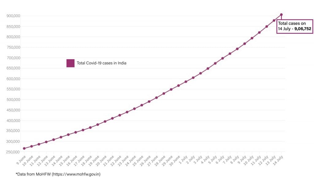 Daily Covid tracker. Total cases on 14 July