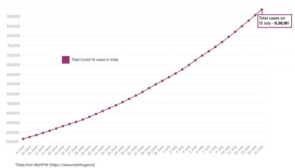 Daily Covid tracker. Total cases on 15 July