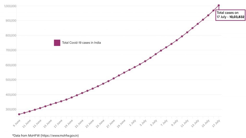 Daily Covid tracker. Total cases on 17 July