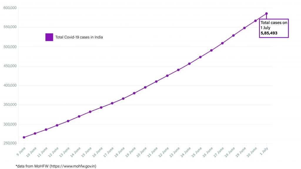 Daily Covid tracker. Total cases on 1 July
